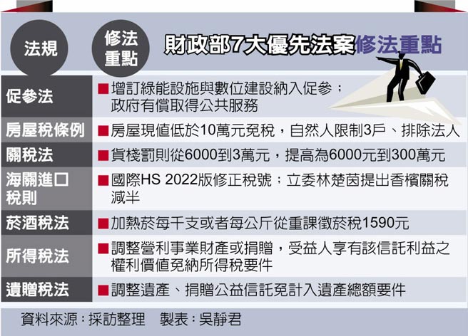 财政部7大优先法案修法重点