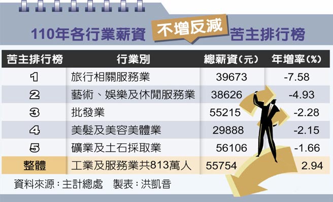 110年各行业薪资不增反减苦主排行榜