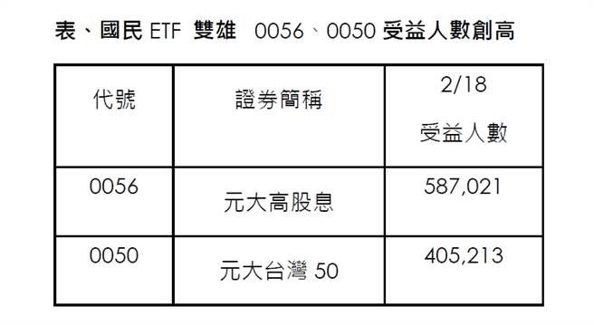 資料來源：集保結算所、CMoney。