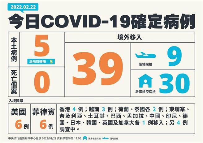 （中央流行疫情指挥中心公布22日新增44例COVID-19确定病例，分别为5例本土及39例境外移入。图／中央流行疫情指挥中心提供）
