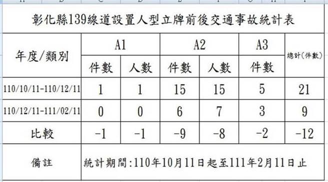 人型立牌真假警察轮流站岗值勤两个多月来，事故发生率大幅减低57％，显示此法确实收到不错的提醒与吓阻成效。（彰化县警局提供／谢琼云彰化传真）
