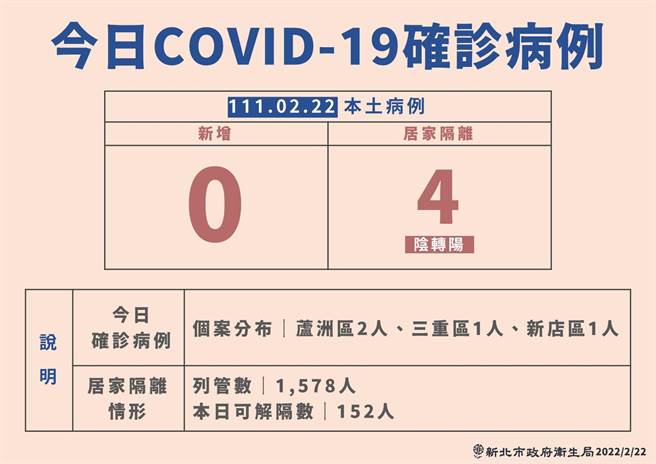 新北市卫生局表示，个案2人住芦洲区，住三重、新店区各1人。(新北市卫生局提供)