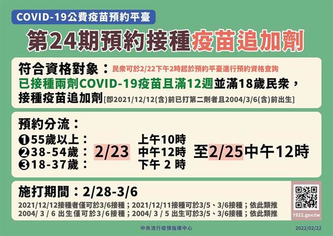 （COVID-19公費疫苗平臺第24期自2月23日起，開放已完整接種兩劑COVID-19疫苗滿12周且滿18歲以上民眾預約接種疫苗追加劑。圖／中央流行疫情指揮中心提供）
