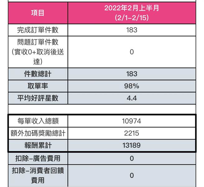 外送员跑外送半个月的薪资明细。（图／翻摄自PTT）