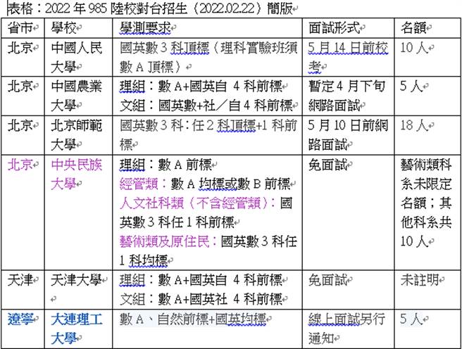 大陆大学对台招生持续增加中！（简立欣制表）