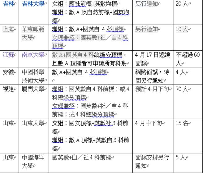 大陆大学对台招生持续增加中！（简立欣制表）