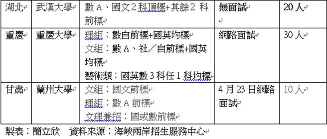 大陆大学对台招生持续增加中！（简立欣制表）
