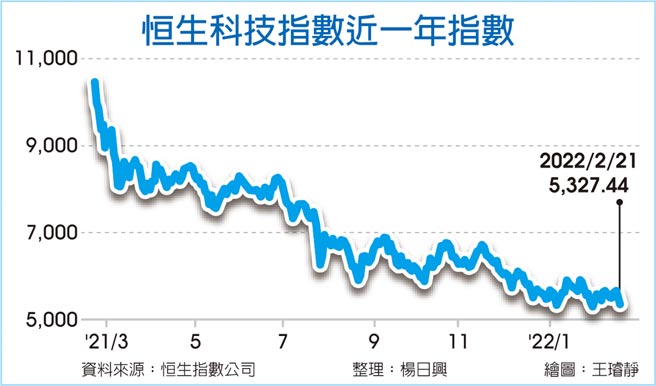 恒生科技指数近一年指数