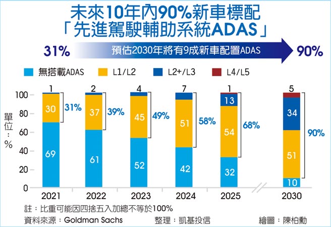 未来10年内90％新车标配「先进驾驶辅助系统ADAS」