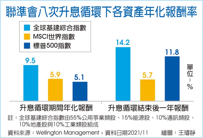 聯準會八次升息循環下各資產年化報酬率