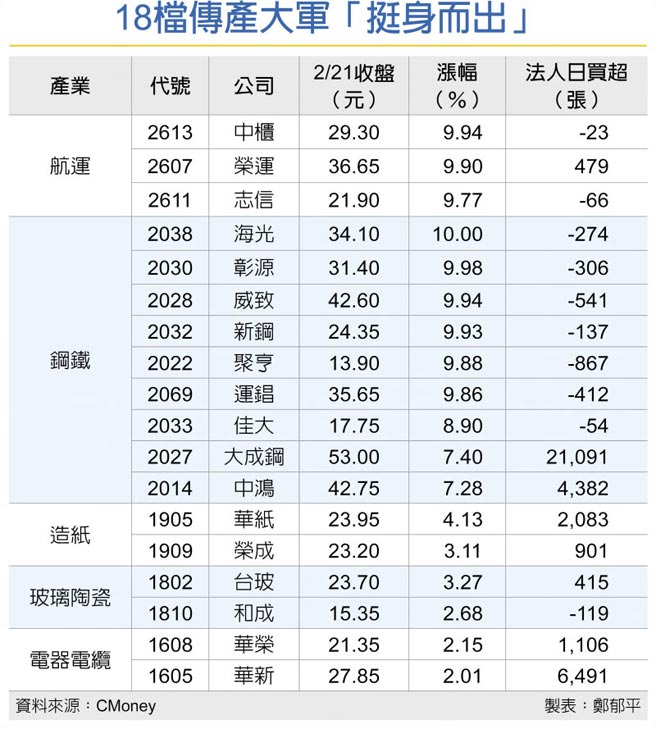 18檔传产大军「挺身而出」