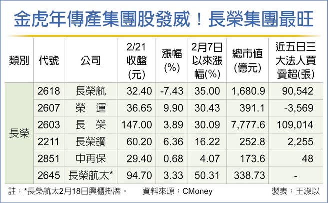 金虎年傳產集團股發威！長榮集團最旺