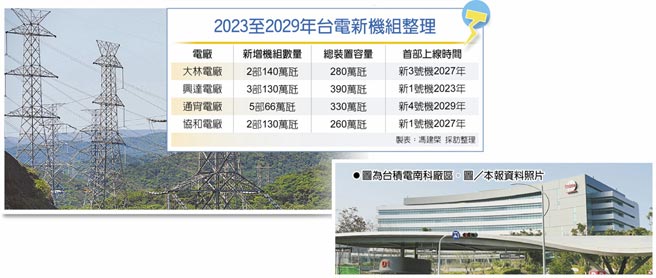 2023至2029年台电新机组整理　图为台积电南科厂区。图／本报资料照片