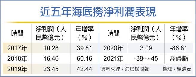 近五年海底捞净利润表现