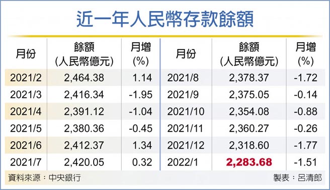 近一年人民幣存款餘額