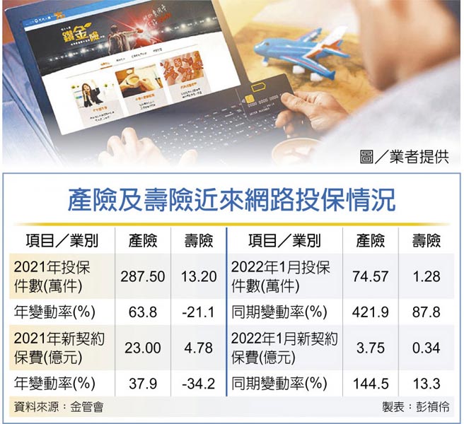 　產險及壽險近來網路投保情況
　圖／業者提供