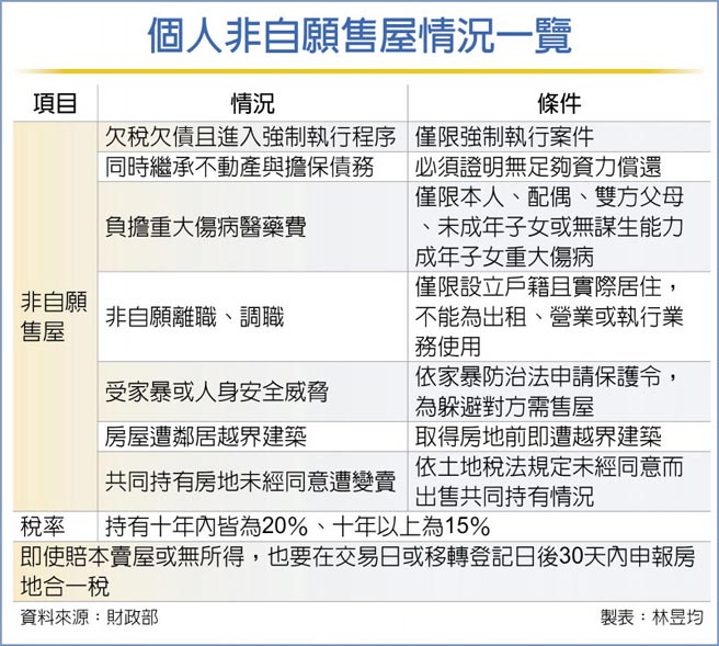 個人非自願售屋情況一覽