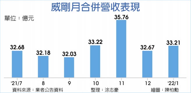 威刚月合併营收表现