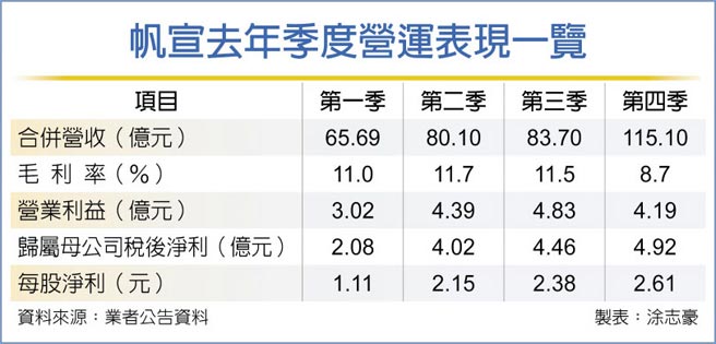 帆宣去年季度营运表现一览