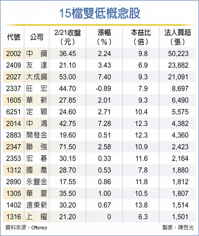 15檔双低概念股