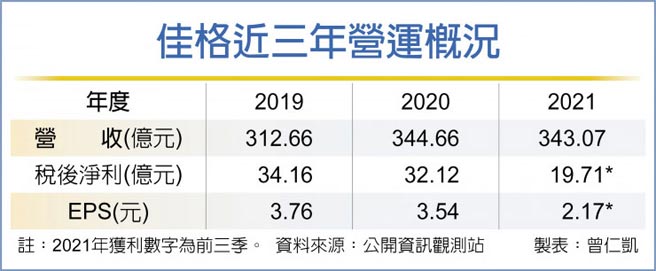 佳格近三年营运概况