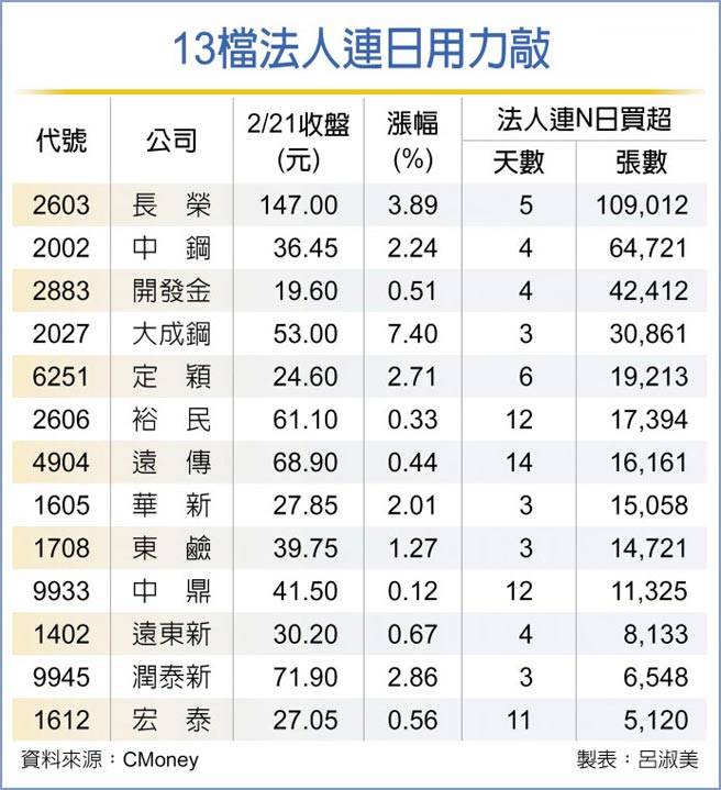 13檔法人连日用力敲