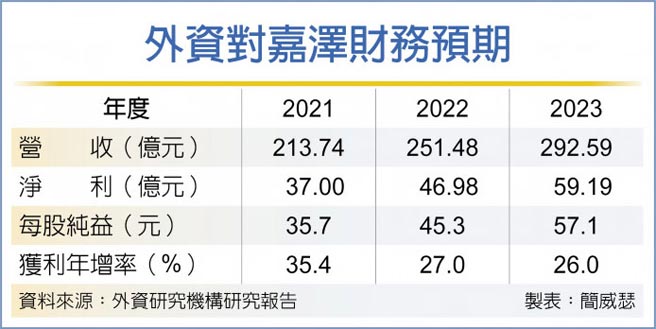 外资对嘉泽财务预期