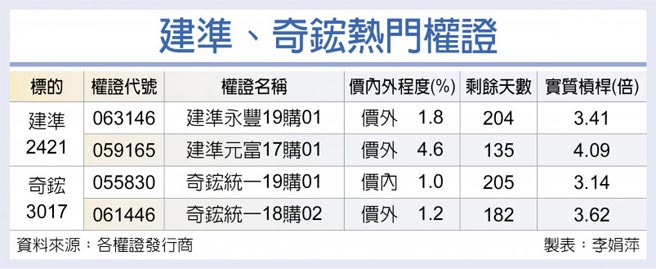 建准、奇鋐热门权证