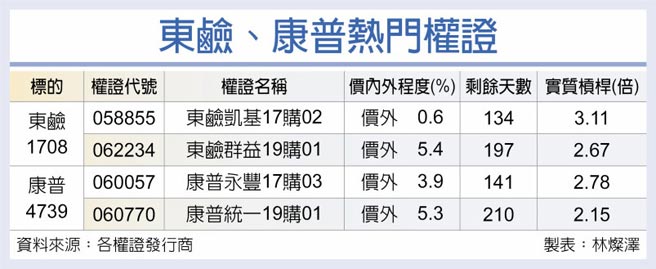 东碱、康普热门权证