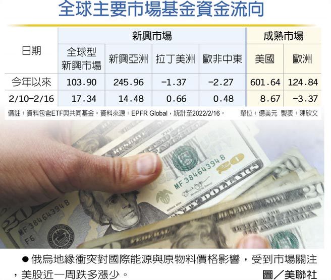 全球主要市场基金资金流向　俄乌地缘衝突对国际能源与原物料价格影响，受到市场关注，美股近一周跌多涨少。图／美联社