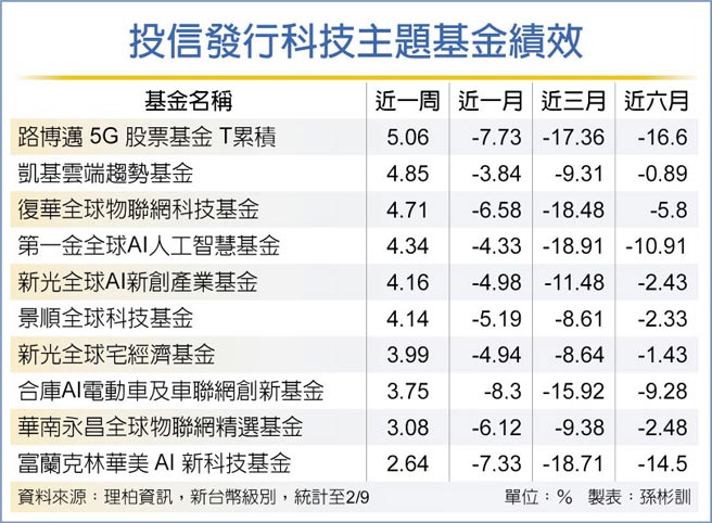 投信發行科技主題基金績效