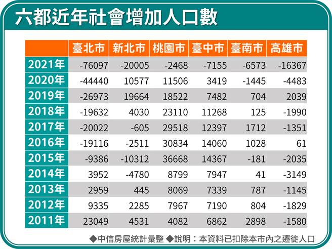 六都近年社会增加人口数。(中信房屋提供)