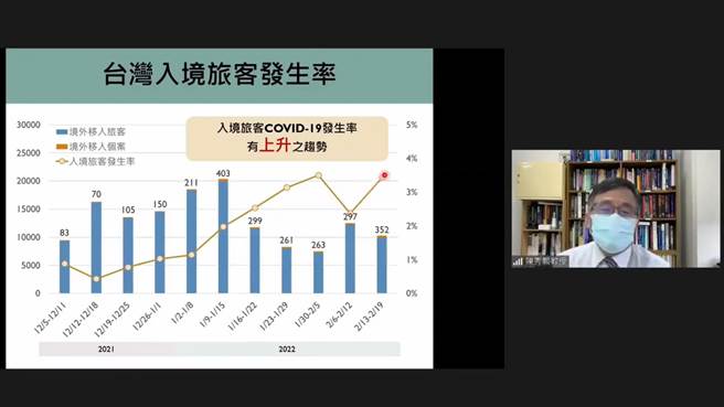 台大公衛學院教授陳秀熙指出，近期入境旅客新冠肺炎感染率有上升趨勢；參考日韓及香港經驗，病毒大流行的速度非常快，台灣在解封之餘也不能忽視社區疫情大流行的風險。（圖取自新冠肺炎科學防疫園地）