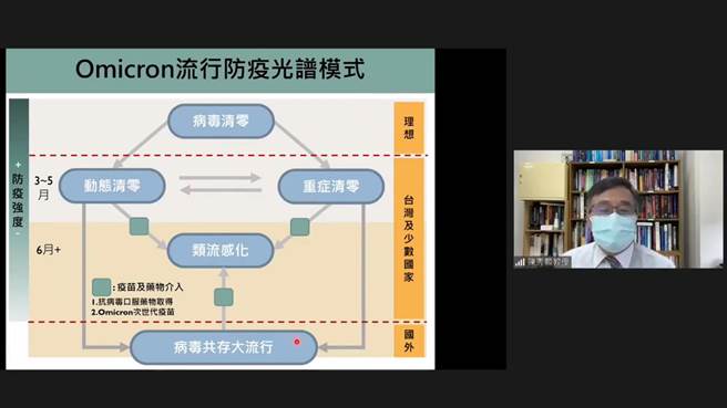 陳秀熙說明Omicron流行防疫光譜模式，並指出台灣3到5月3到5月之間會在「動態清零」和「重症清零」之間互相消長，預計6月之後可望走向「類流感化」。（圖取自新冠肺炎科學防疫園地）