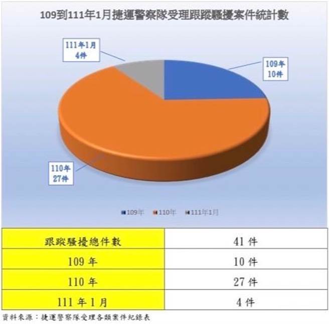 捷運警察統計近年跟蹤案件。（警方提供／李文正台北傳真）