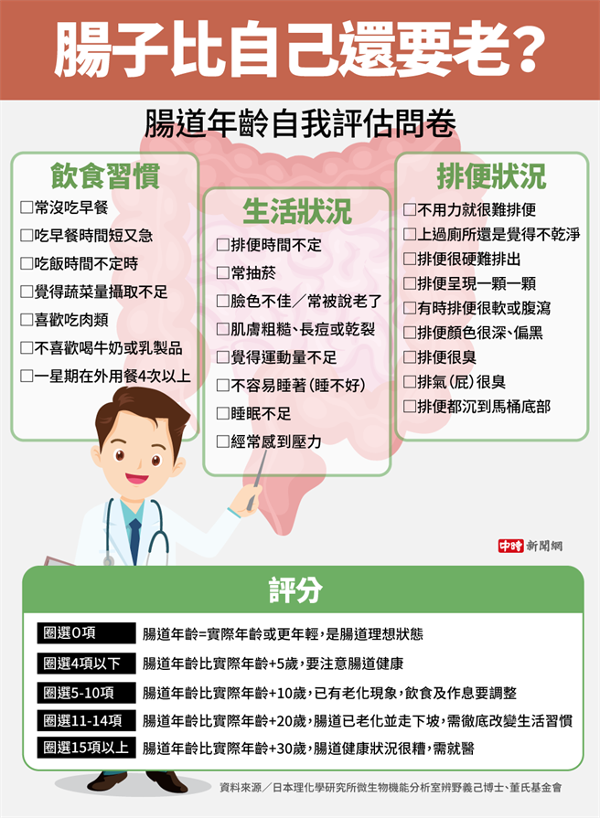 （资料来源／日本理化学研究所微生物机能分析室辨野义己博士、董氏基金会 图/中时新闻网陈友龄制图）