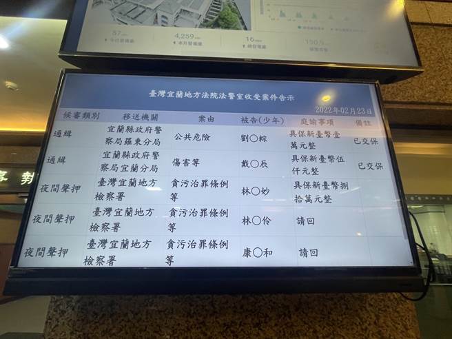 林姿妙涉贪80万交保，女儿及农业处长请回。