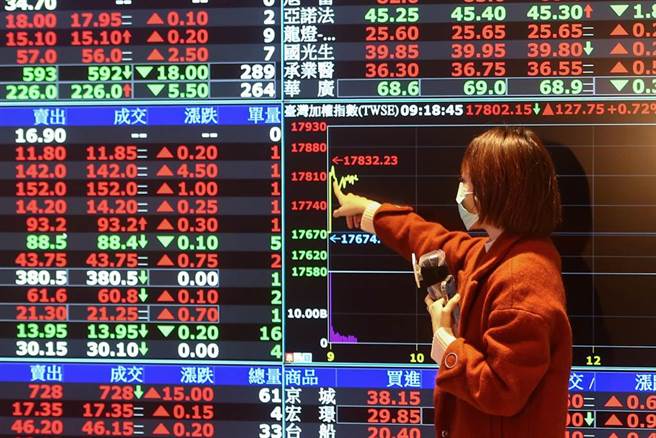 台股今(23)日收在18055.73点，上涨86.44点，重返万八。(资料照)
