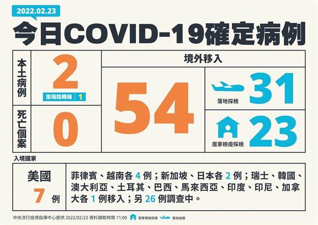 （中央流行疫情指揮中心公布23日新增56例COVID-19確定病例，分別為2例本土及54例境外移入。圖／中央流行疫情指揮中心提供）
