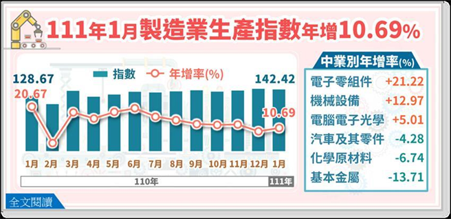 （1月工业生产指数。图／经济部提供）