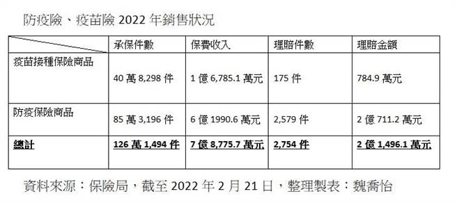 （防疫险、疫苗险2022年销售状况。图／魏乔怡）  