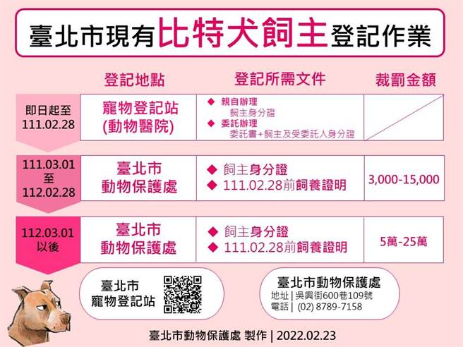 北市吁比特犬饲主2／28前完成宠物登记，违者可罚1.5万。（北市动保处提供）