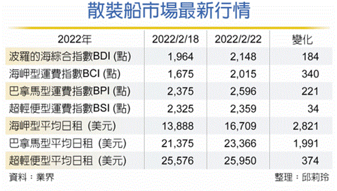 散装船市场最新行情。