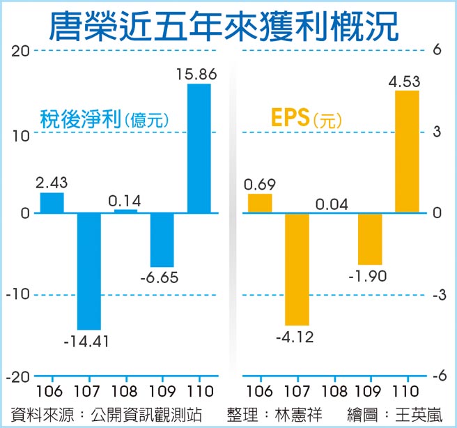 唐荣近五年来获利概况