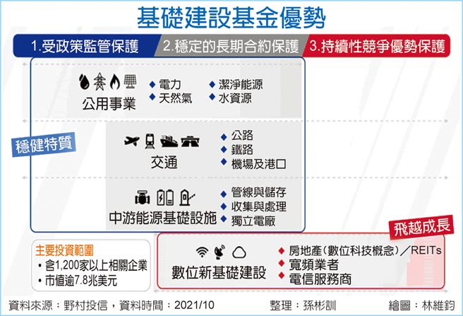 基础建设基金优势