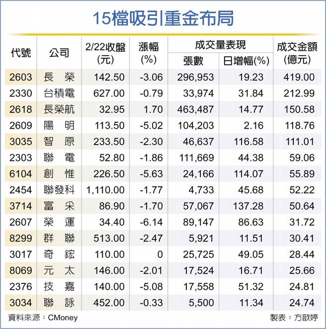 15檔吸引重金布局