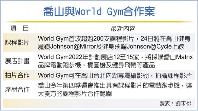 喬山與World Gym合作案