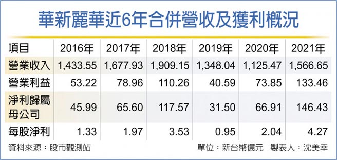 华新丽华近6年合併营收及获利概况