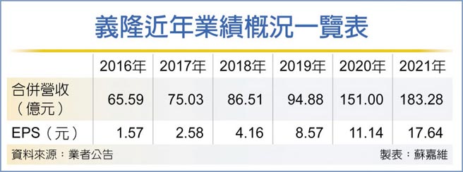 义隆近年业绩概况一览表