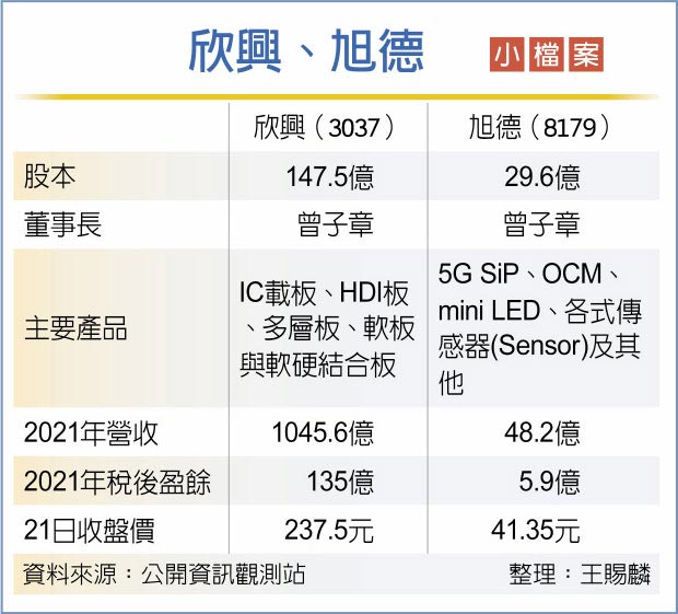 欣兴、旭德小檔案